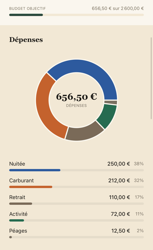 Le détail des dépenses du voyage par catégorie